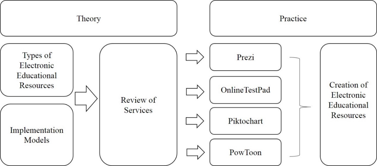 The structure of the training courses