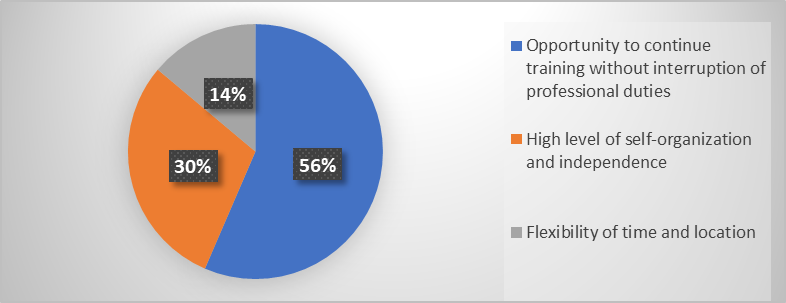 The most significant advantages of extreme arrangement of online teaching from the students’ viewpoint