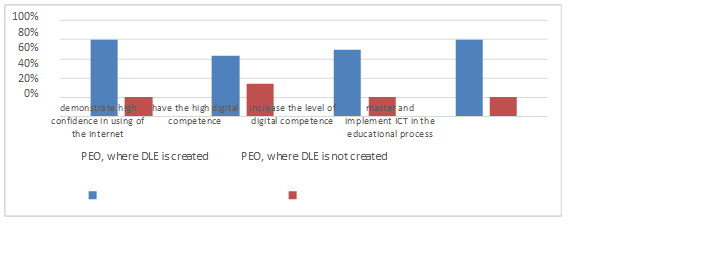 Diagram of differences in the staffing of teachers from preschool educational organizations with the created DLE and personnel from preschool educational organizations, where DLE is not created