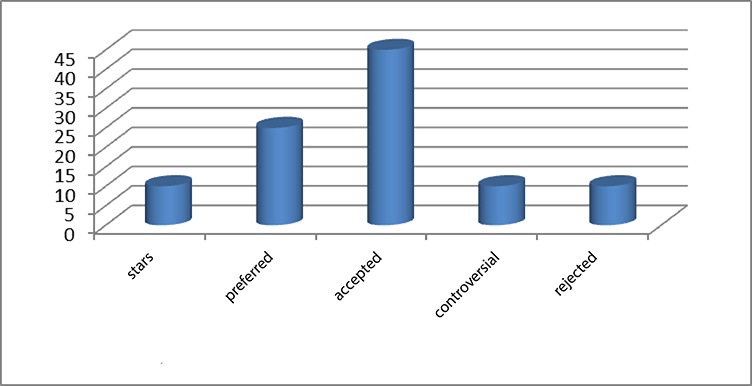 Average indicators of sociometric research among school students