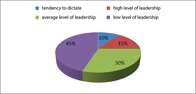 Distribution of the level of expression of leadership qualities among school students at the beginning of the study