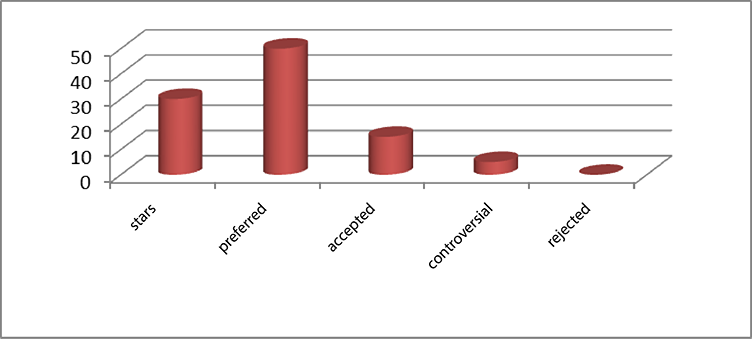 Average indicators of sociometric research among school students during the implementation of projects