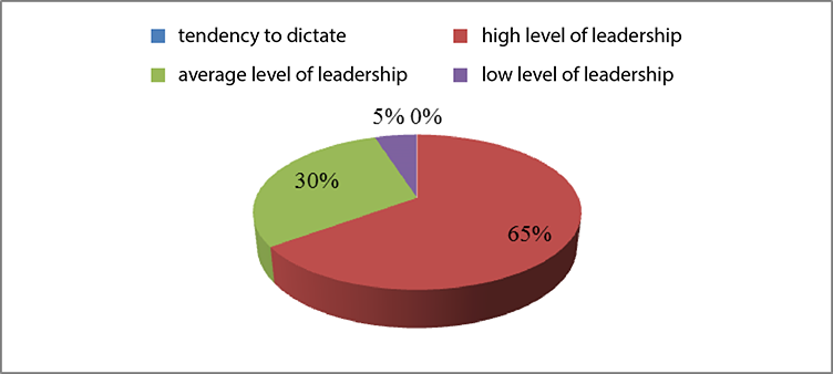 Distribution of the level of expression of leadership qualities among school students during the implementation of projects