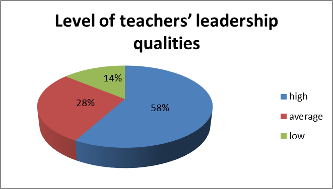 Distribution of levels of development of leadership qualities among teachers