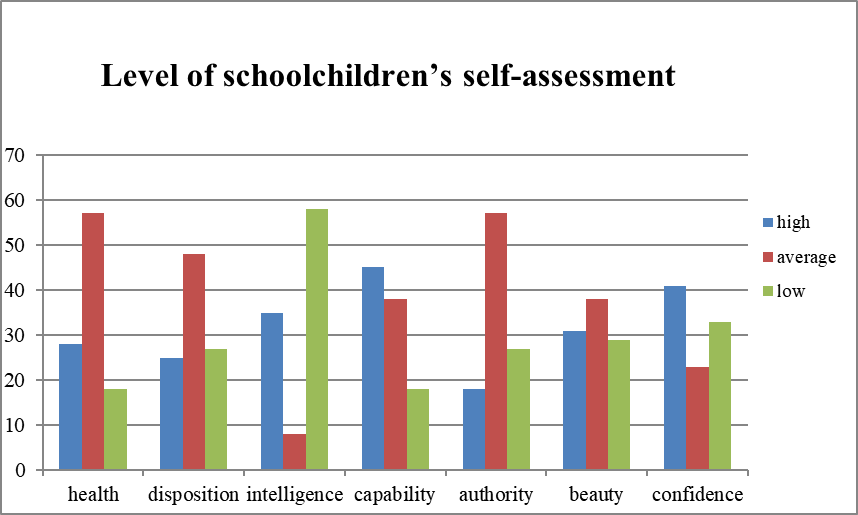 The level of assessment by schoolchildren of the components of their success