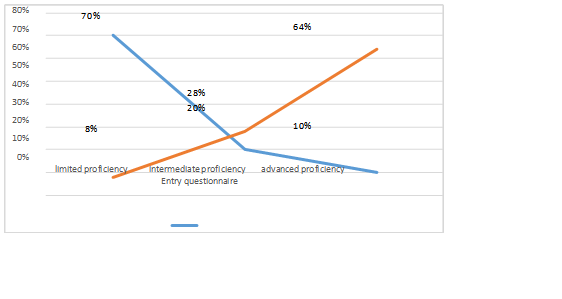 The results of students’ self-assessment of advanced training courses based on the entry and end of the course questionnaires