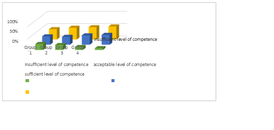 The indicators of the development of the students’ competencies based on the results of current task performance and final papers