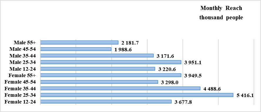 Distribution of Instagram users by gender and age for May 2020. Source: https://webindex.mediascope.net/