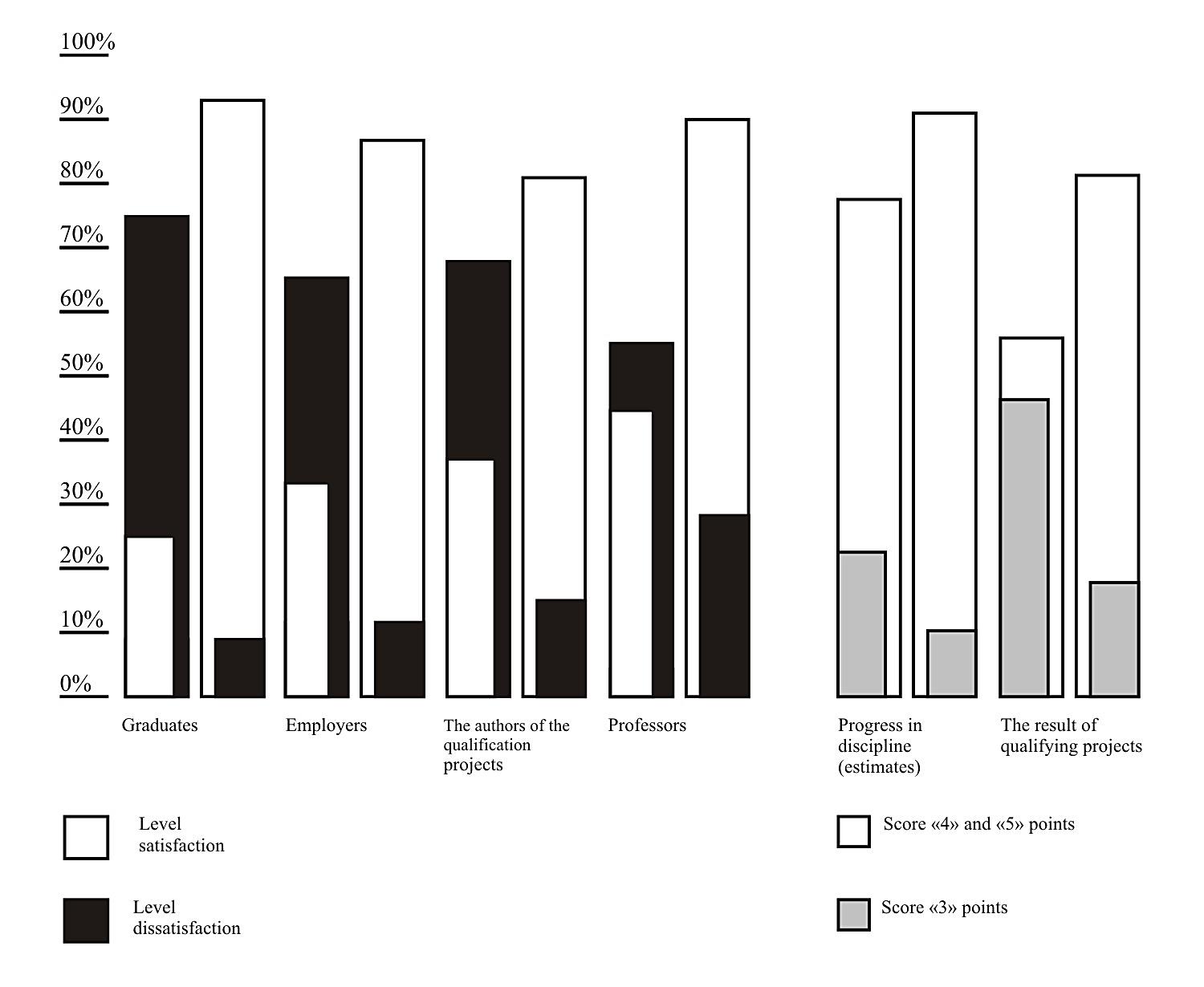 Indicators of customer satisfaction before and after mastering the discipline