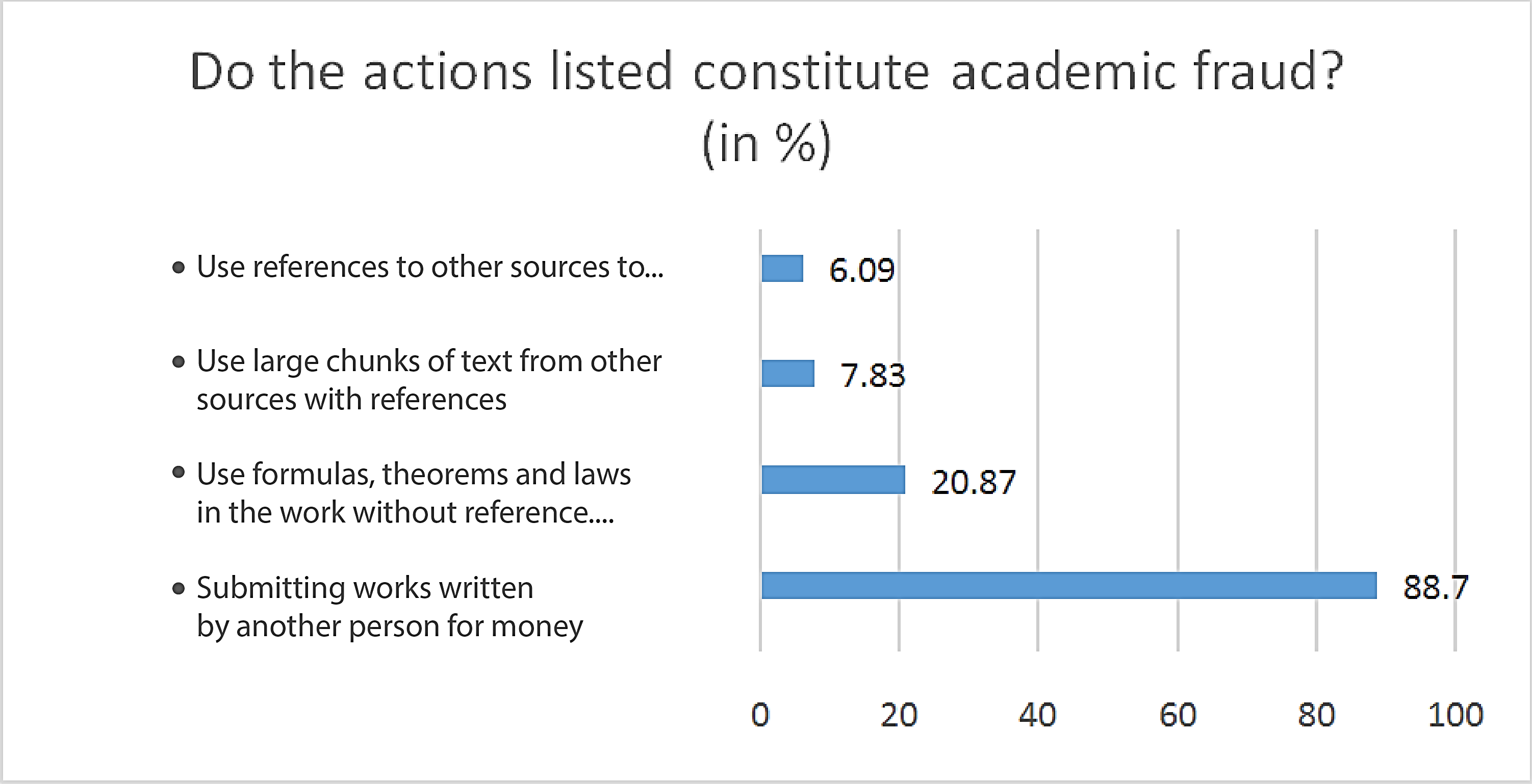 Figure 1. Research results on perceptions
      of forms of academic fraud