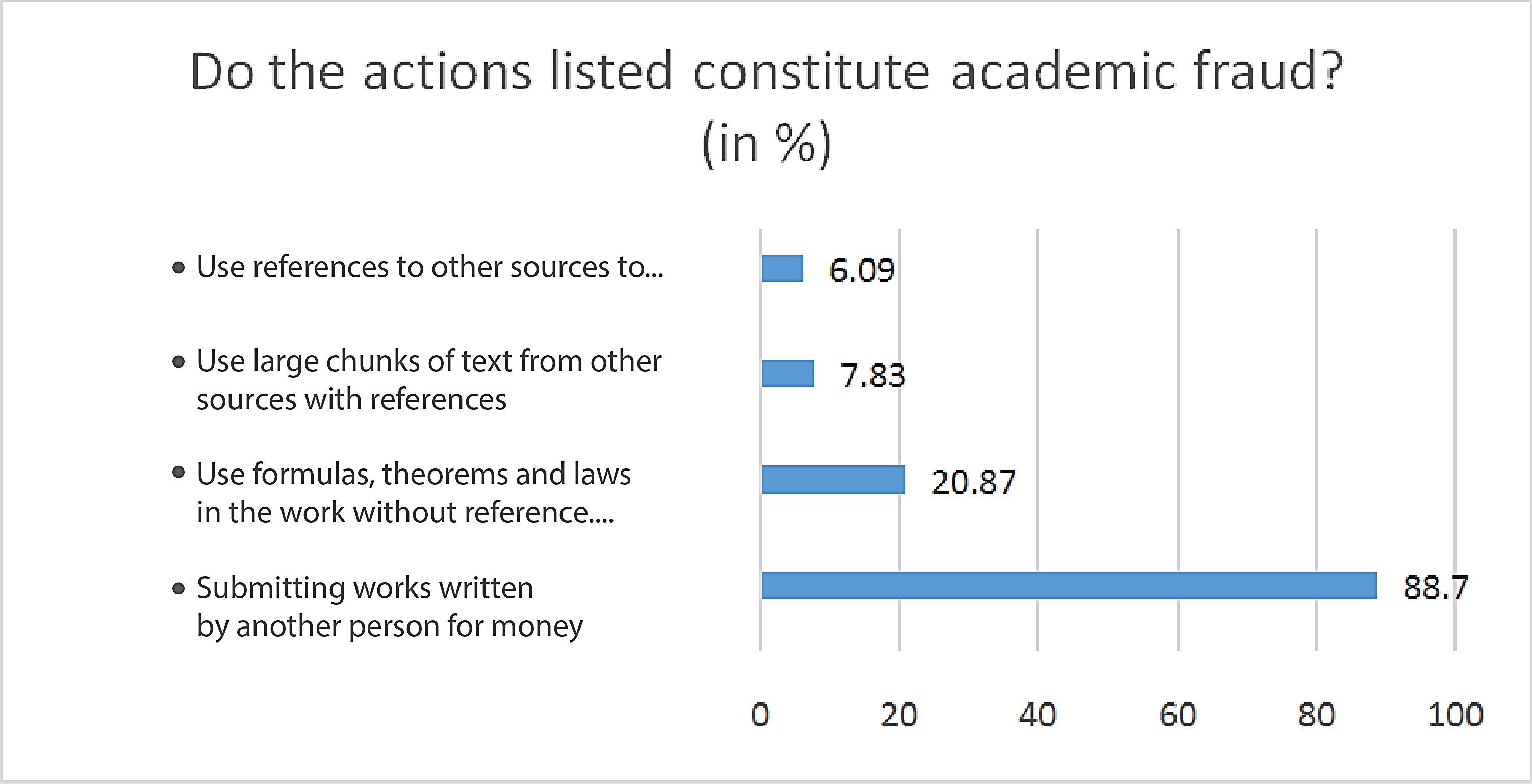 Figure 1. Research results on perceptions
of forms of academic fraud