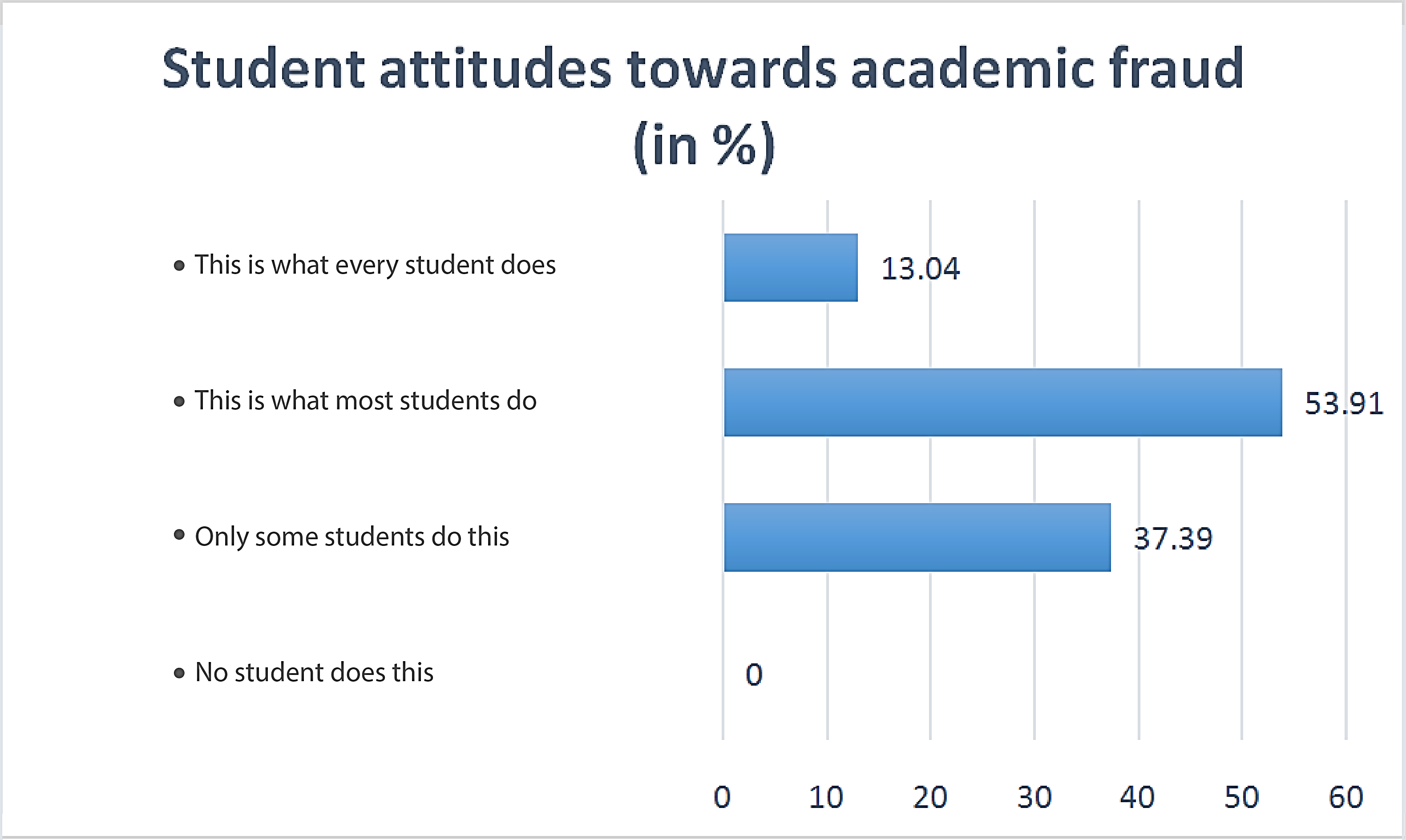 Figure 2. Results of the study of
      students' attitudes to academic fraud