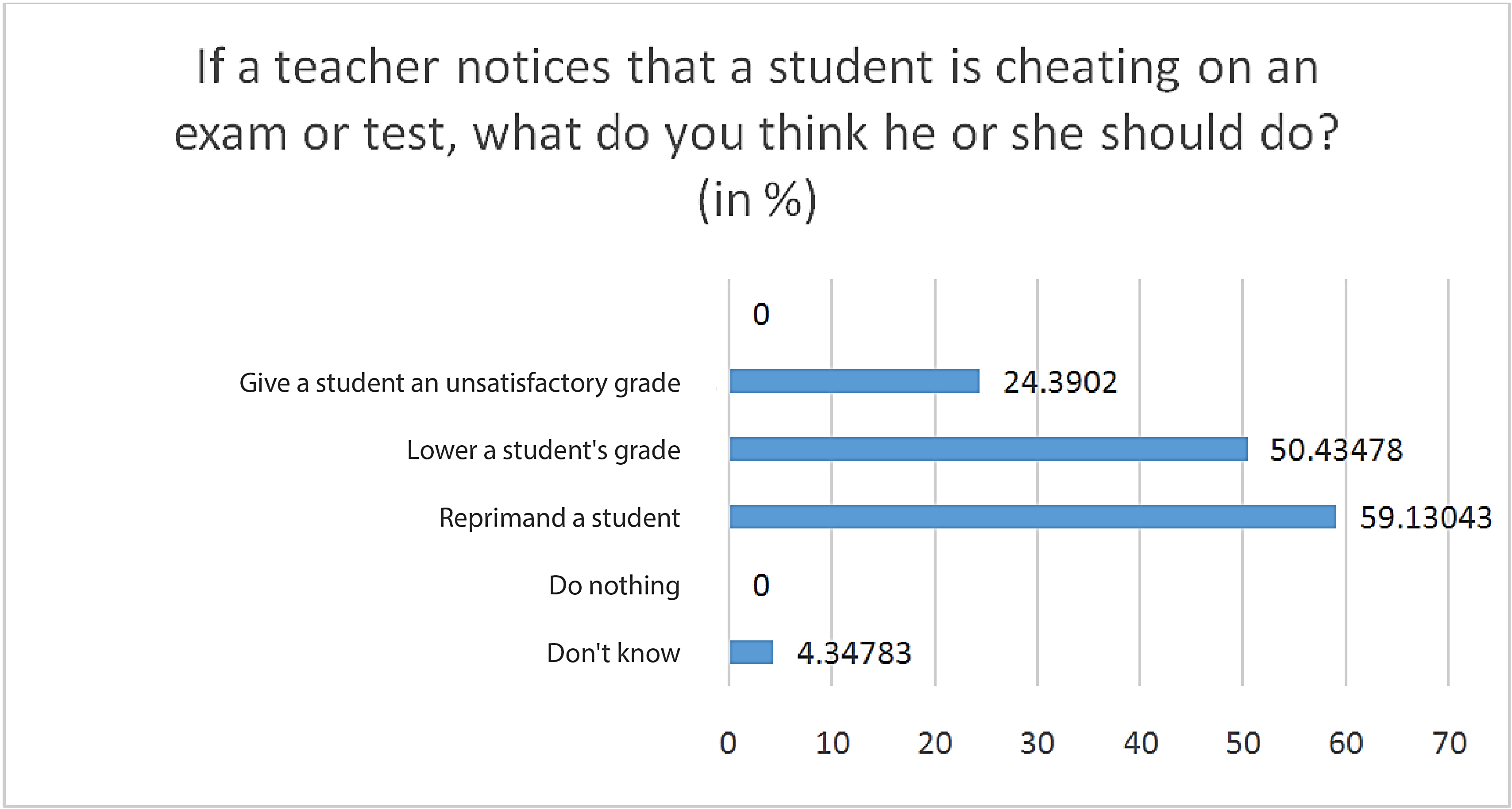 Figure 3. Results of a study on students'
perceptions of the punishment for academic fraud