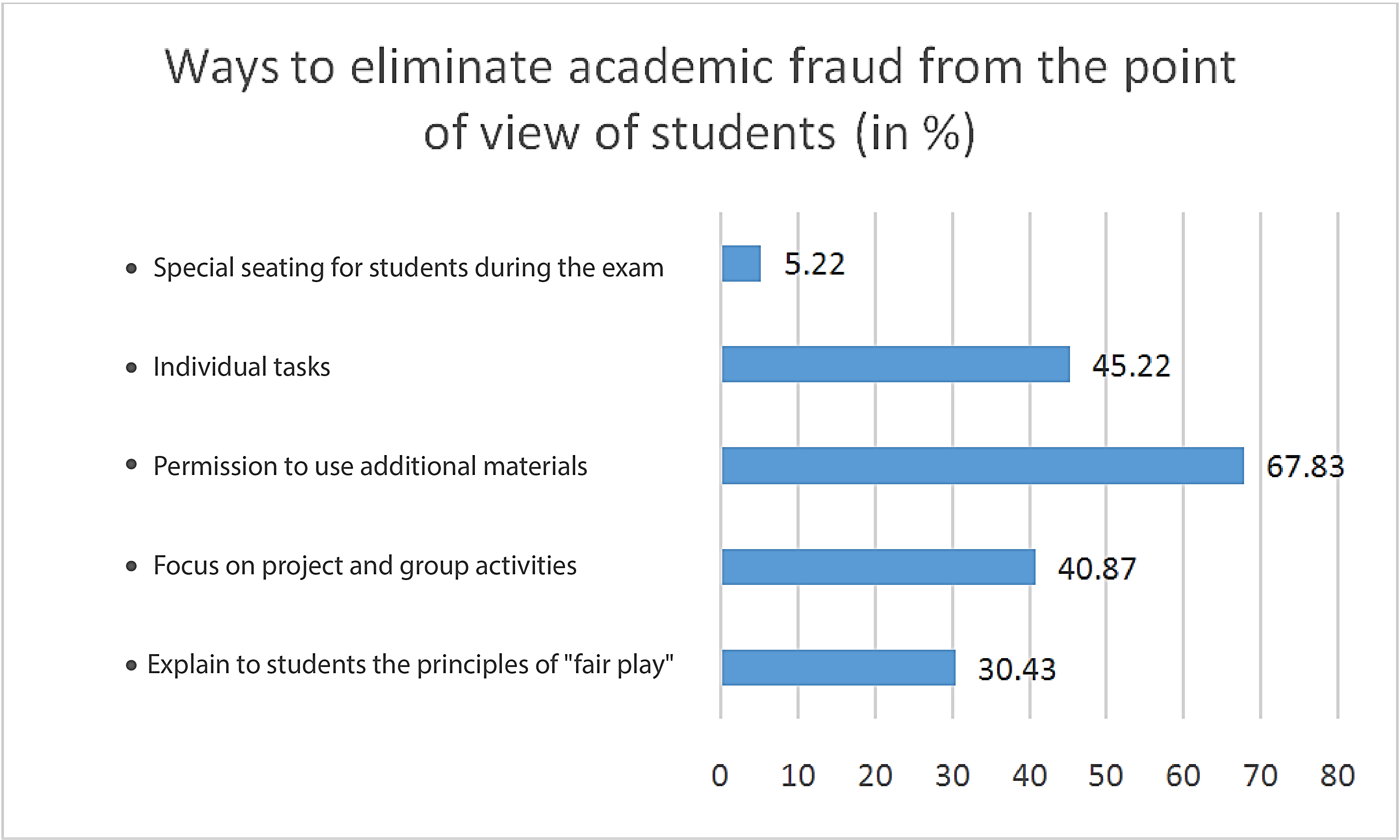 Figure 4. Results of a study of students’
      assessment of the effectiveness of ways to prevent academic fraud