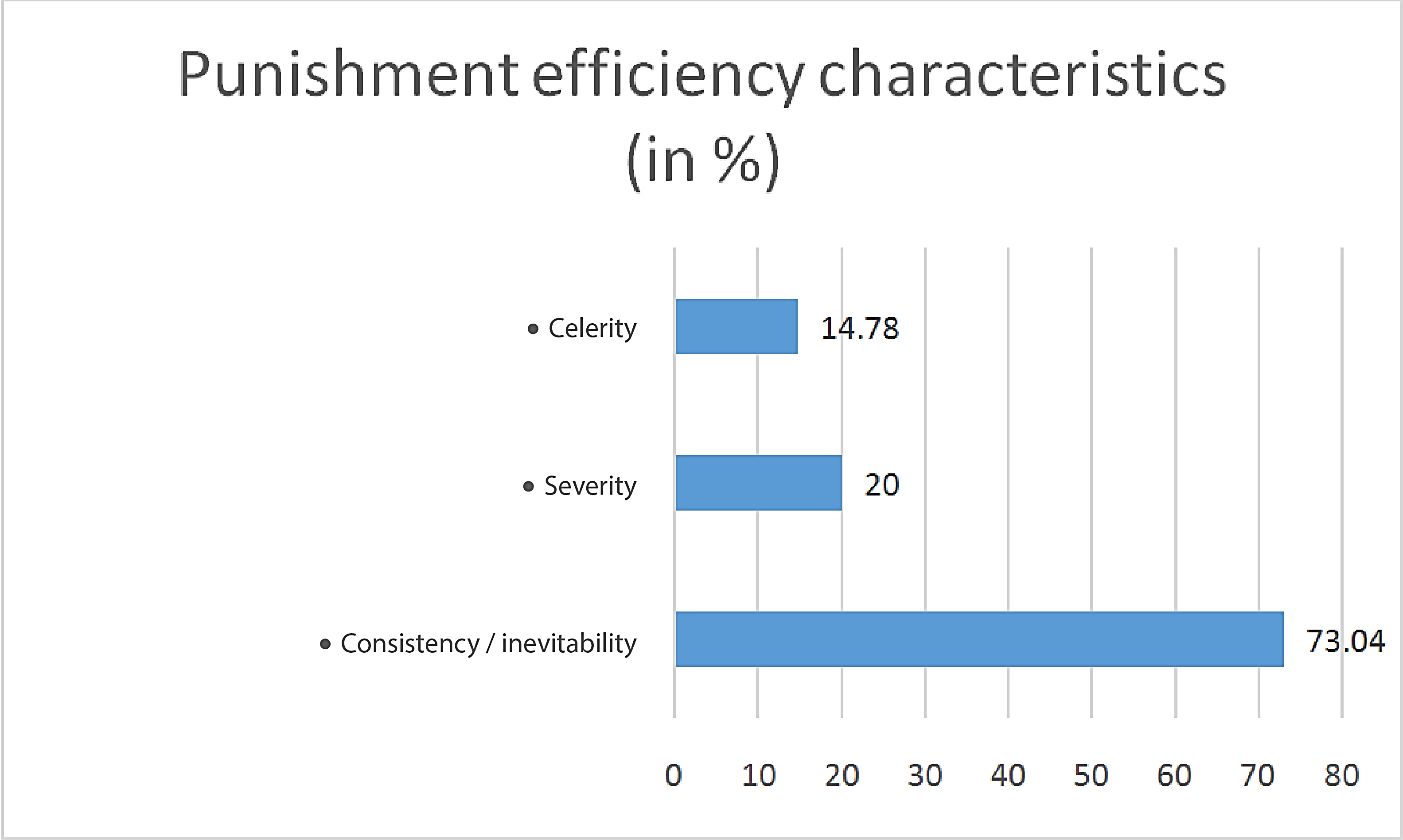 Figure 5. Results of a study on students'
assessment of the effectiveness of methods of punishment for academic fraud