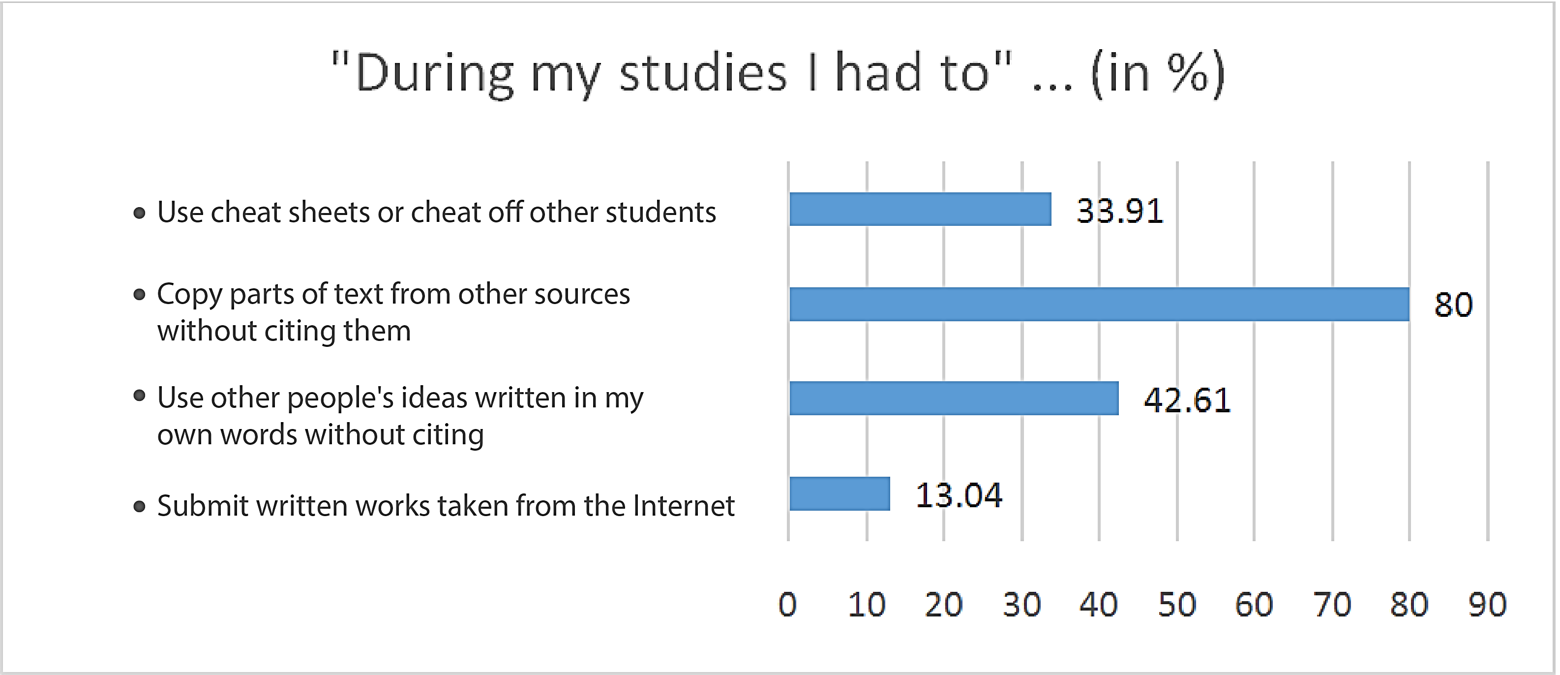 Figure 6. Results of the study of
students' assessment of their own behavior associated with the various forms of academic
fraud