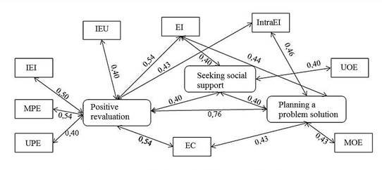 Figure 1. The relationship between the characteristics of emotional intelligence and coping strategies of a teacher