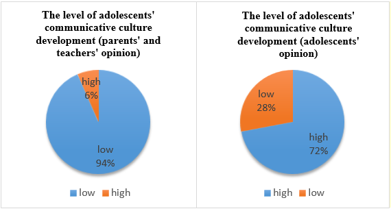 Figure 1. The level of the adolescents’ communicative culture development (parents’, teachers’ and adolescents’ opinion)