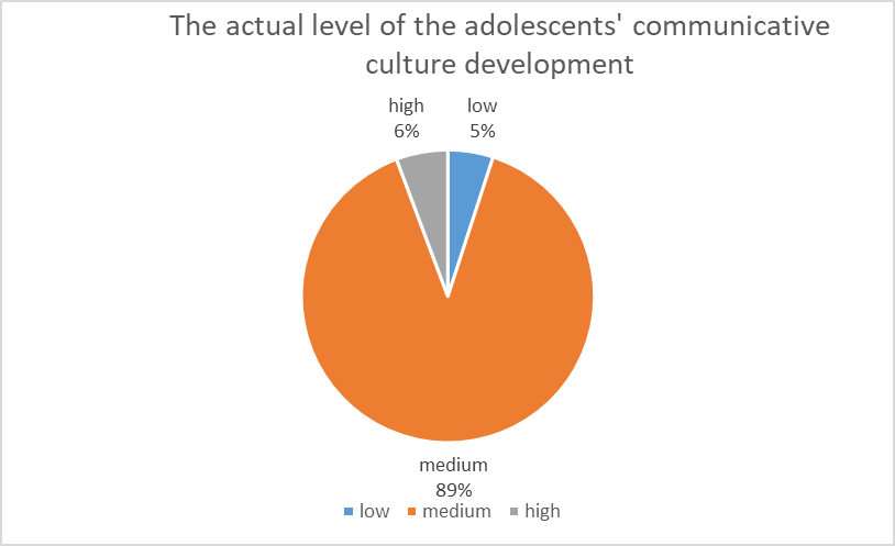 Figure 2. The actual level of the adolescents’ communicative culture development