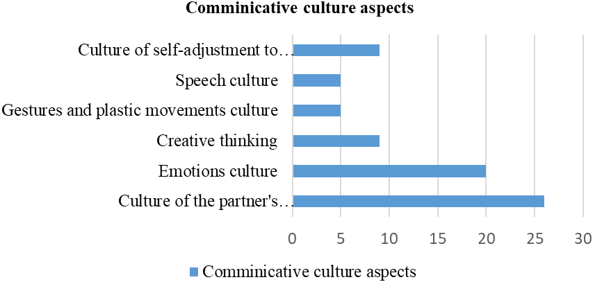 Figure 3. The adolescents’ communicative culture aspects, which an international educational exchange helps to develop