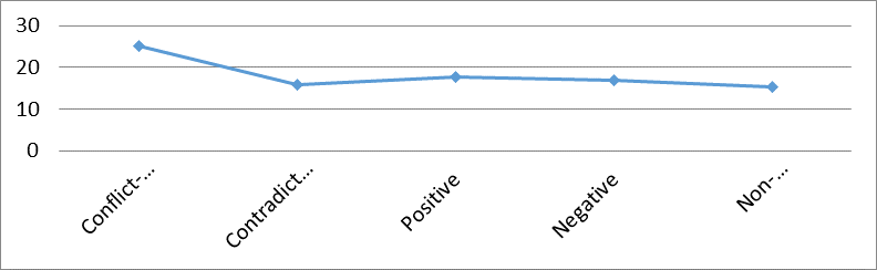 Figure 1. Average values of the “general self-concept” indicator for different types of self-concept (according to SIAT(m))