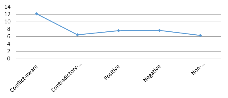 Figure 2. Average values of the “self-respect” indicator for different types of self-concept (according to SIAT(m))