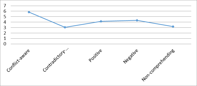 Figure 3. Average values of the “self-confidence” indicator for different types of self-concept (according to SIAT(m))