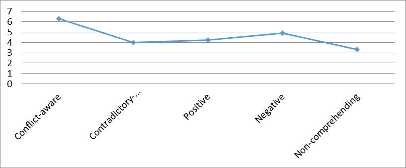 Figure 4. Average values of the “self-acceptance” indicator for different types of self-concept (according to SIAT(m))