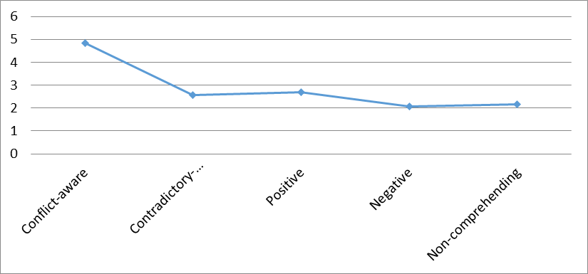 Figure 5. Average values of the “self-understanding” indicator for different types of self-concept (according to SIAT(m))