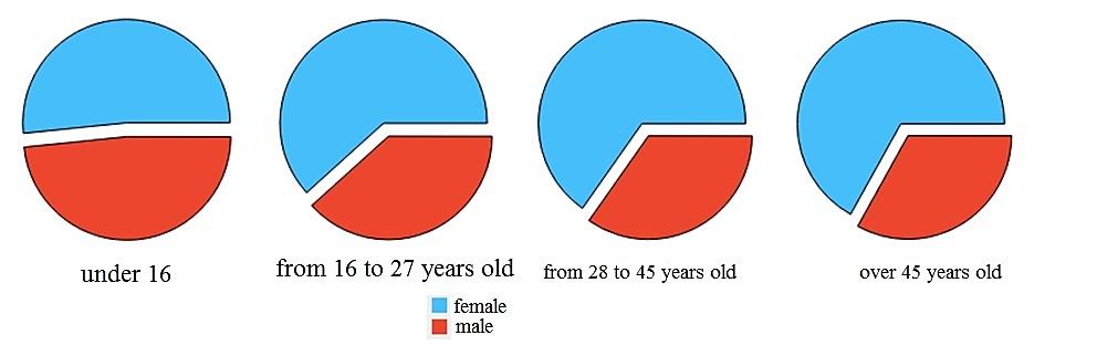 Figure 2. Distribution of respondents by
gender in the study of the use of wearable gadgets by the population