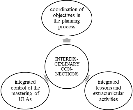 Figure 2. Interdisciplinary integration