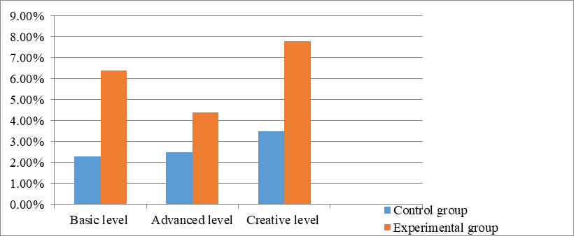 Figure 3. Percentage change in levels of meta-skills formation of control and experimental groups