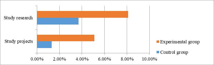 Figure 4. Percentage increase in students' choice of educational projects and research