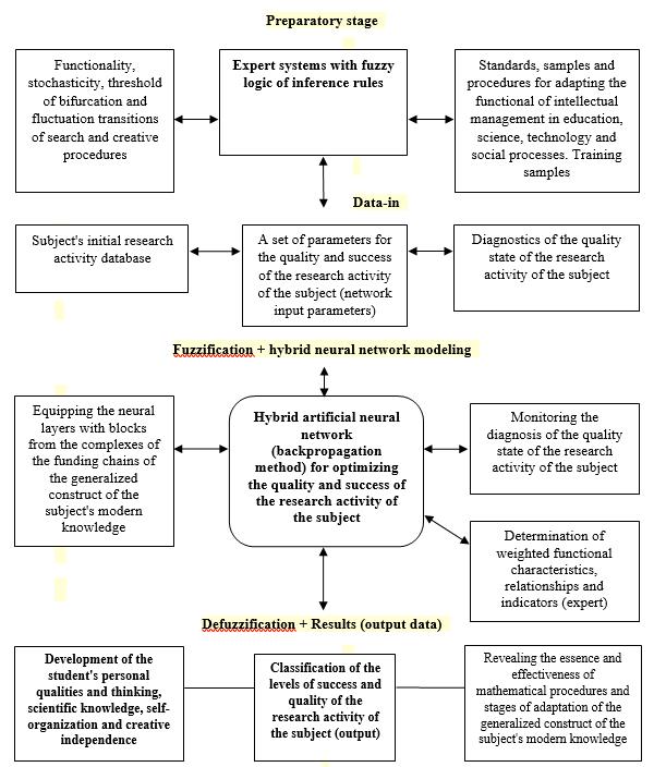 Figure 1. Model of a hybrid intelligent
system of support and accompaniment of research activities of schoolchildren