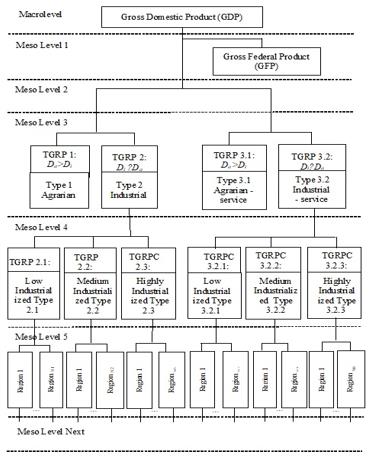 Hierarchycal typology of national economy by disaggregation degree of the country's total GRP (mesoscale) by structural characteristics: cross-industry proportions and industrialization degree of regional economic systems