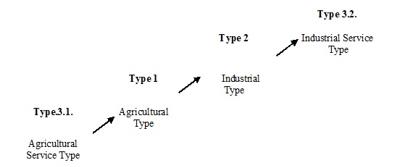 Evolutionary Trajectory of Mesoeconomic Systems Transformation at Corresponding Stages of Social Production