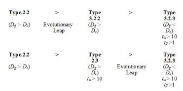 Evolutionary trajectories of Meso-economics