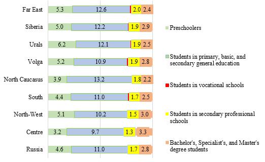 Shares of students at different levels of education in Russian macroregions, % 