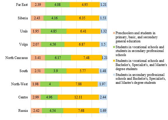 Figure 2. Proportions between the shares
      of students at different levels of education in Russian macroregions, factor