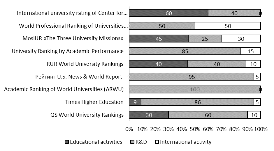 The ratio of individual indicators of the university's performance in world rankings, % 