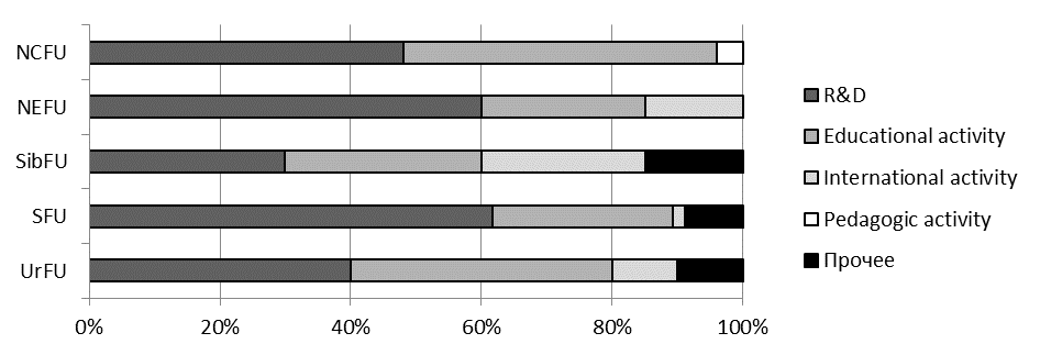 Correlation of individual types of activity in the rating system for assessing the work of teaching staff in Russian federal universities