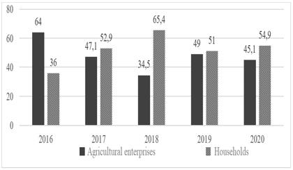 Share of fruit and berry production in agricultural production in Crimea, for 2016-2020, % Source: compiled by the authors