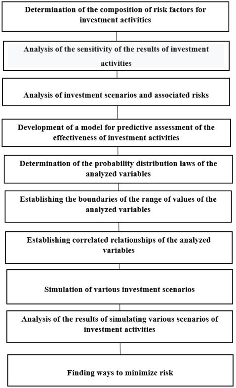 Algorithm for risk analysis of investment activity in economic systems