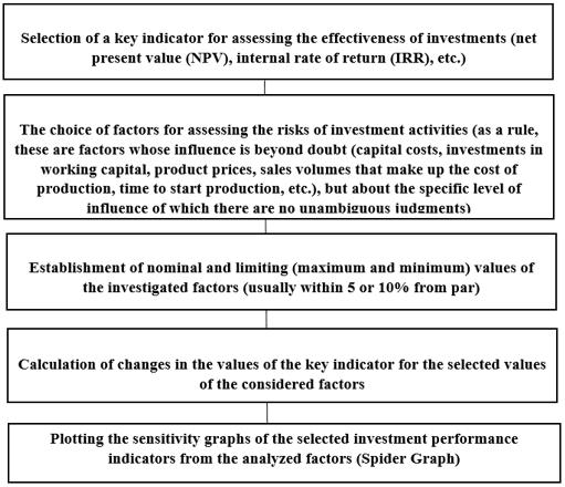 Sensitivity of investment activity to risk factors