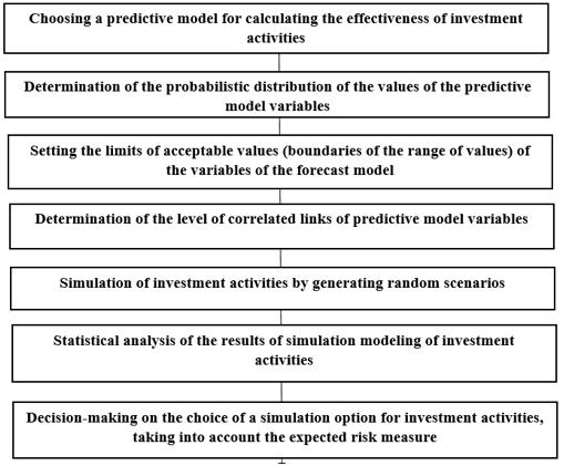 Simulation of investment activity using the Monte Carlo method