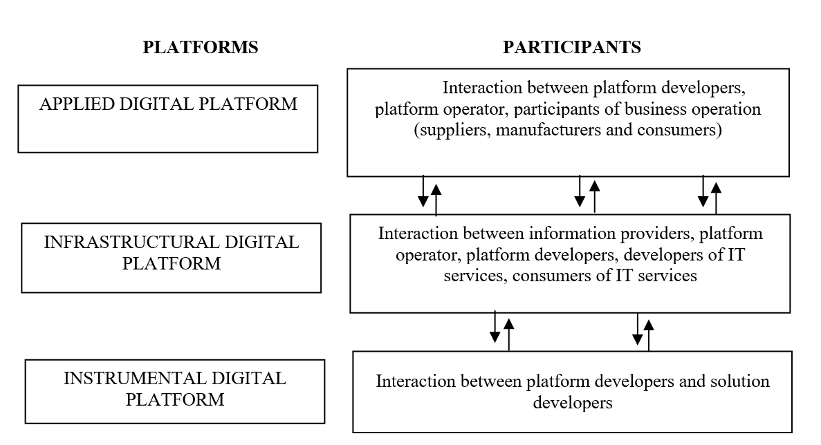 Interaction between participants according to digital platform type
