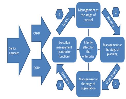 Structure of workover management at an oil production enterprise