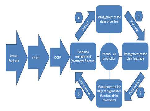 Scheme for the implementation of reengineering of business processes in the workover management system