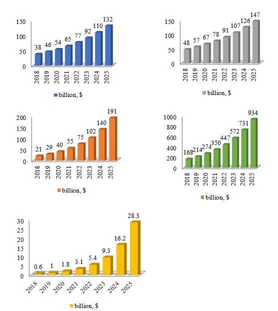 Contribution of digitalization to economic growth (cumulative total from 2017 to 2030, %)