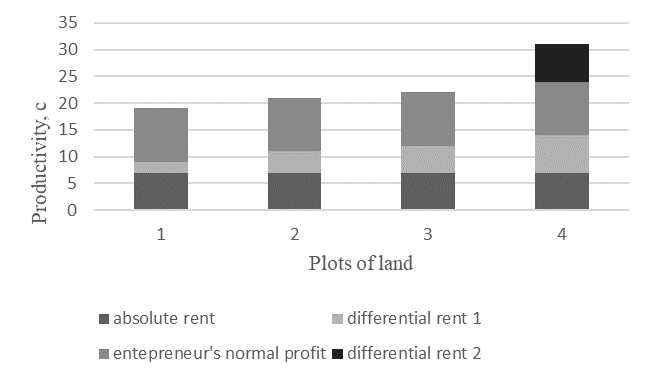 Example of the occurrence of differential rent